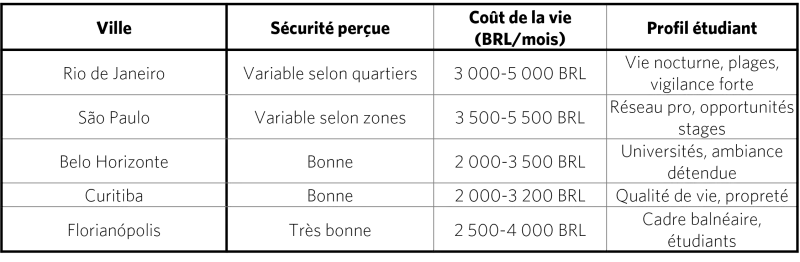 Tableau comparatif des principales villes universitaires du Brésil