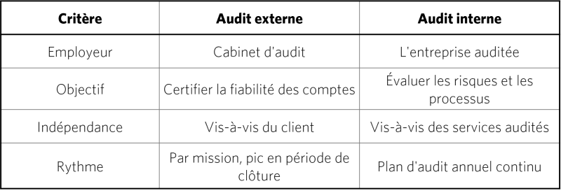 Audit externe ou audit interne
