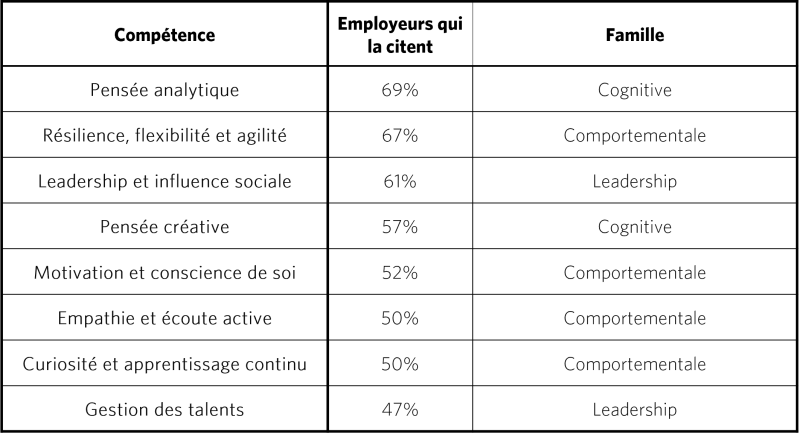La nouvelle hiérarchie des compétences attendues d'ici 2030