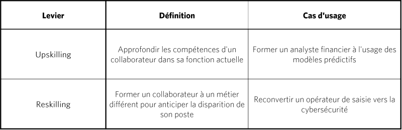 Les leviers concrets : upskilling, reskilling et mobilité interne