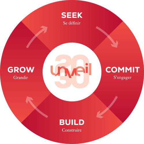 Les 4 grands axes stratégiques