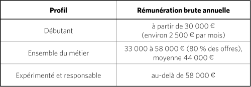 salaire contrôleur de gestion