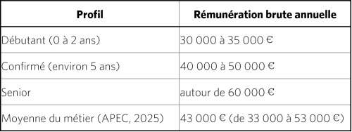 Salaire pour un data analyst