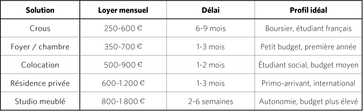 Tableau comparatif des solutions de logement à Paris