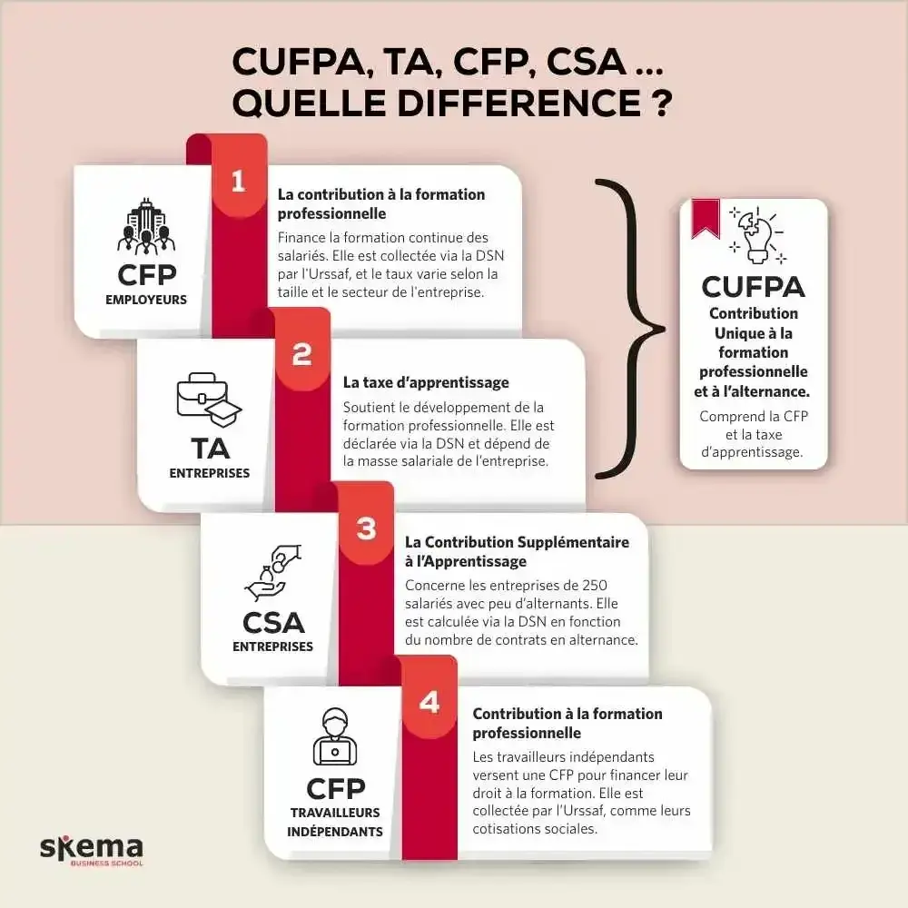 Schéma représentant les différentes contributions financières liées à la formation professionnelle : la taxe d'apprentissage, la contribution unique à la formation professionnelle et à l'alternance (CUFPA), ainsi que la contribution supplémentaire à l'apprentissage (CSA).
