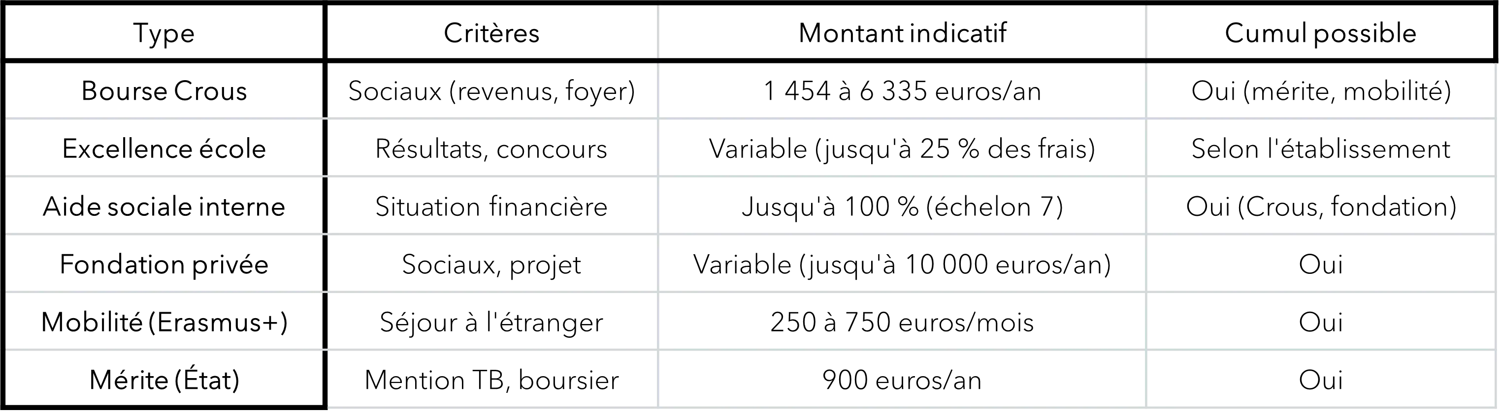 Tableau comparatif des principales aides