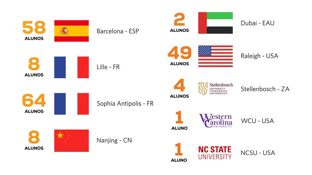 Alunos da SKEMA brasil que já realizaram mobilidade