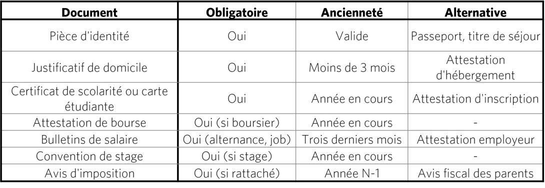 Checklist locataire étudiant