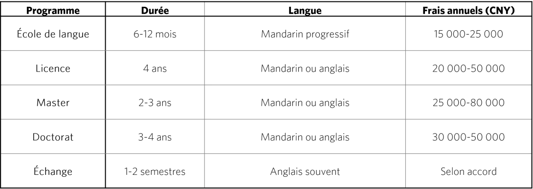 Tableau comparatif programmes en chine