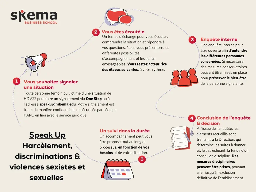 Parcours de signalement en cas de harcèlement, de discrimination ou de violences sexistes et sexuelles. L’image présente les différentes étapes et interlocuteurs à suivre pour effectuer un signalement et être accompagné. Pour effectuer un signalement, écrivez via One Stop ou à l’adresse e-mail speakup@skema.edu.