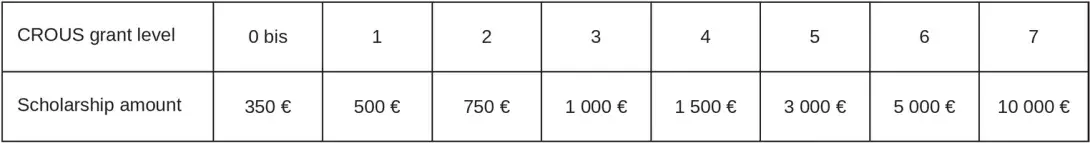 Crous Scholarship Scale Global BBA 2026 2027