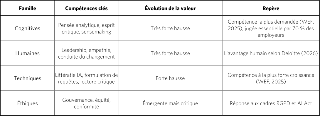 Tableau de hiérarchie des familles de compétences à l'horizon 2030