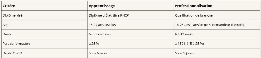 Tableau Critère Apprentissage