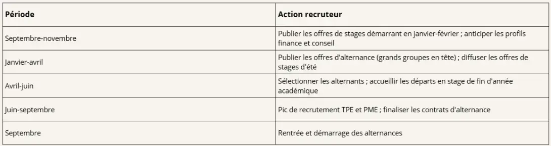 Calendrier de recrutement sur l'année